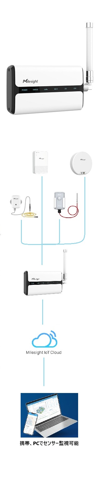 ������LoRaWAN�����ȥ����� Milesight UG65-915M-EA