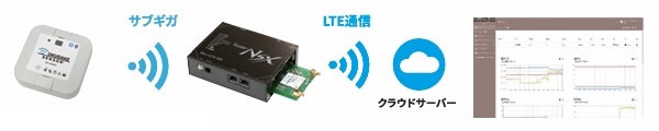 おくだけセンサー スターターセット